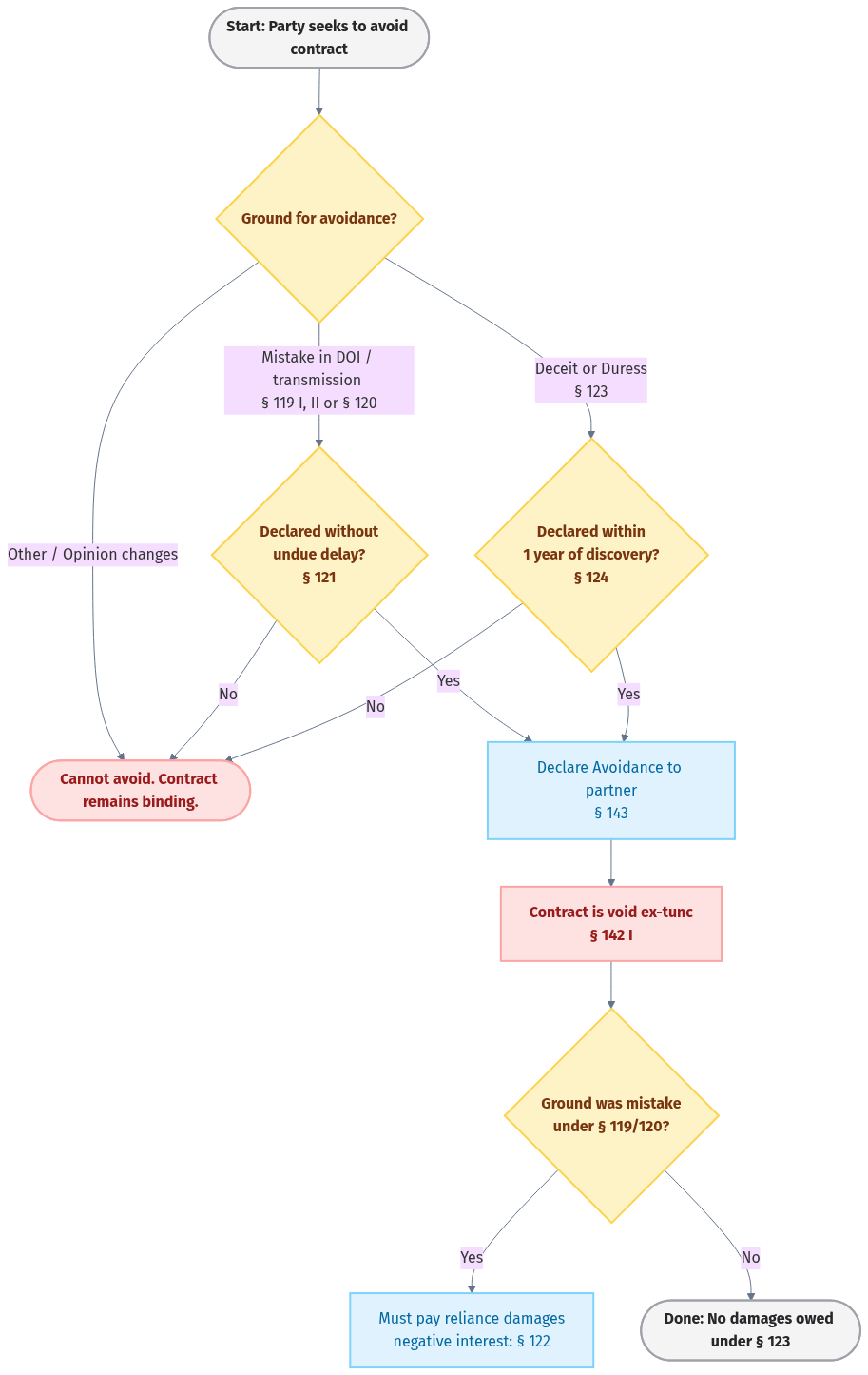 The Avoidance Algorithm Flowchart