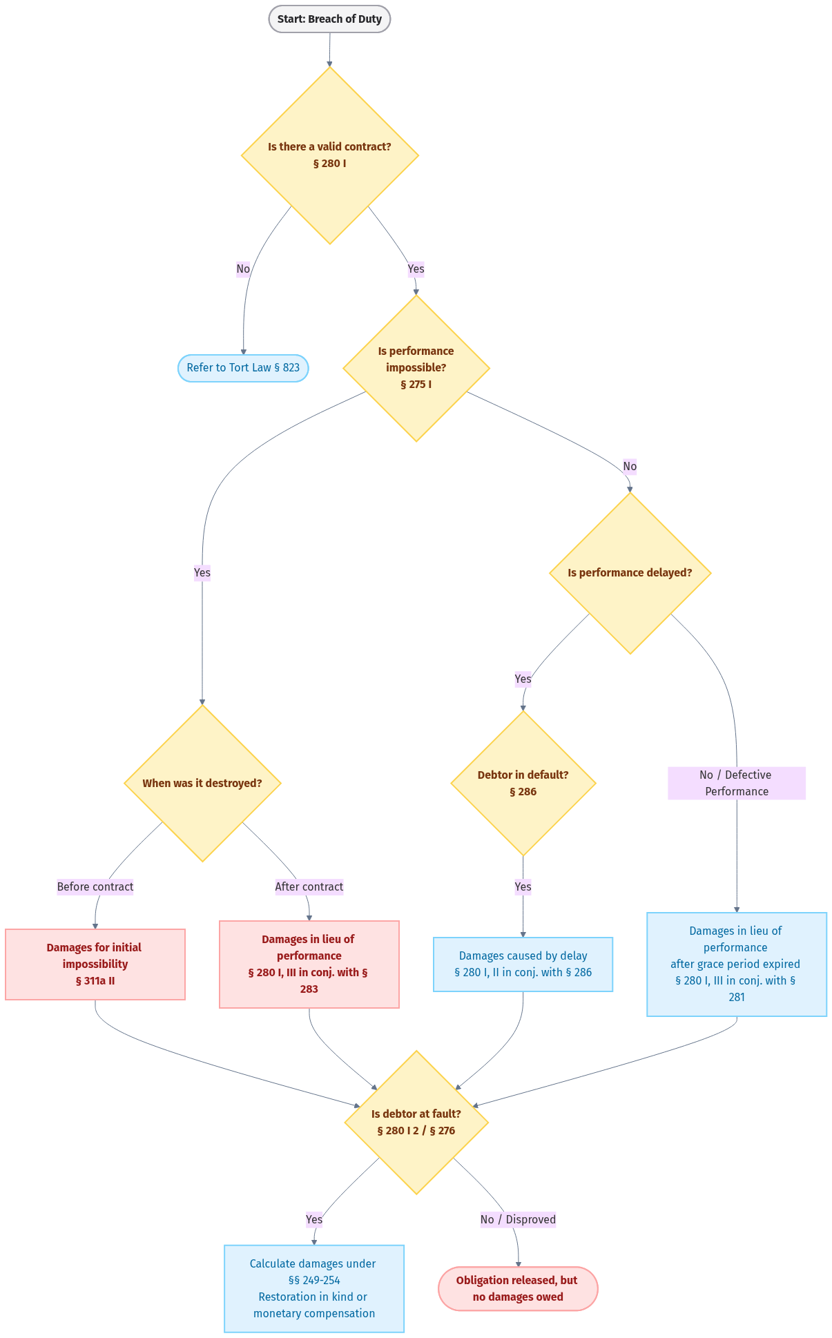 Breach of Duty & Damage Claims Flowchart