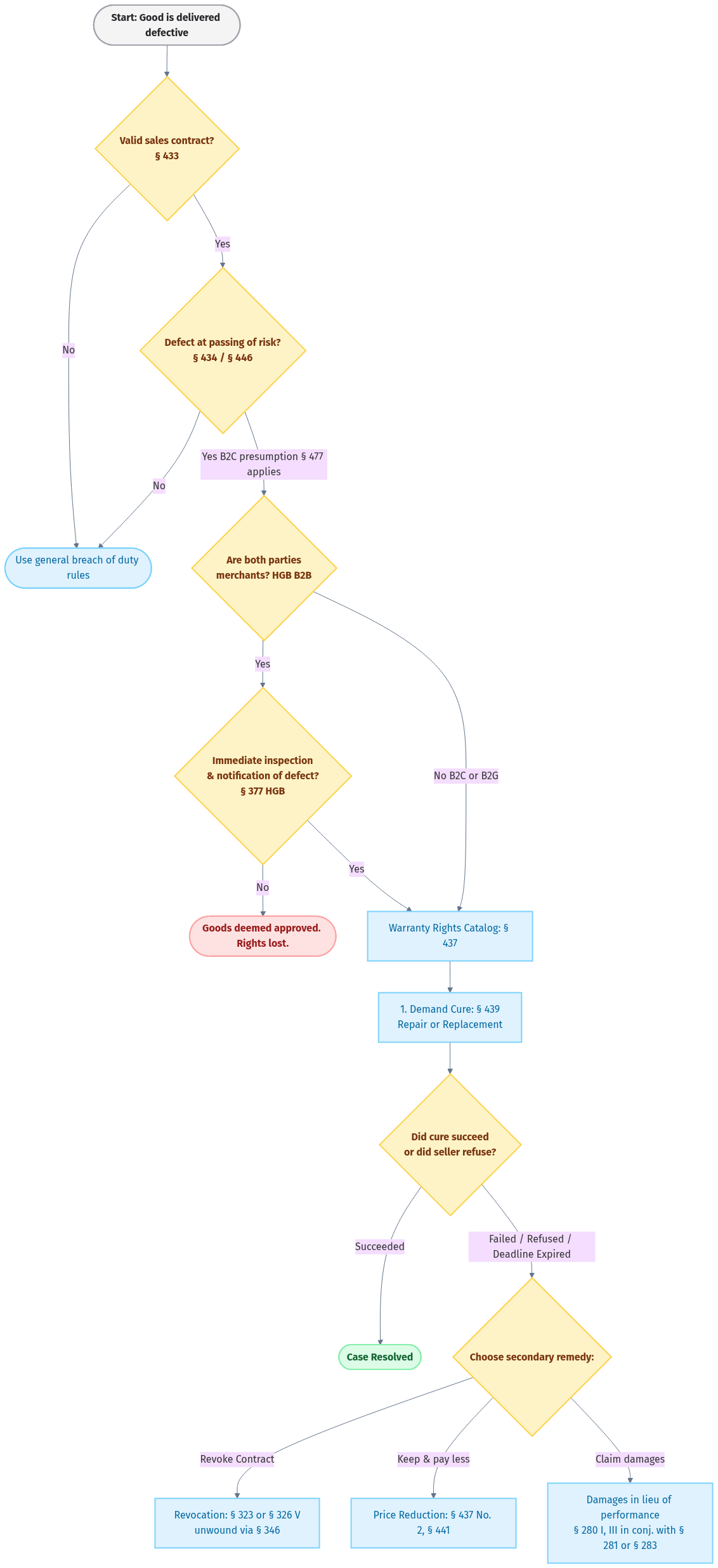 Buyer's Warranty Workflow Flowchart