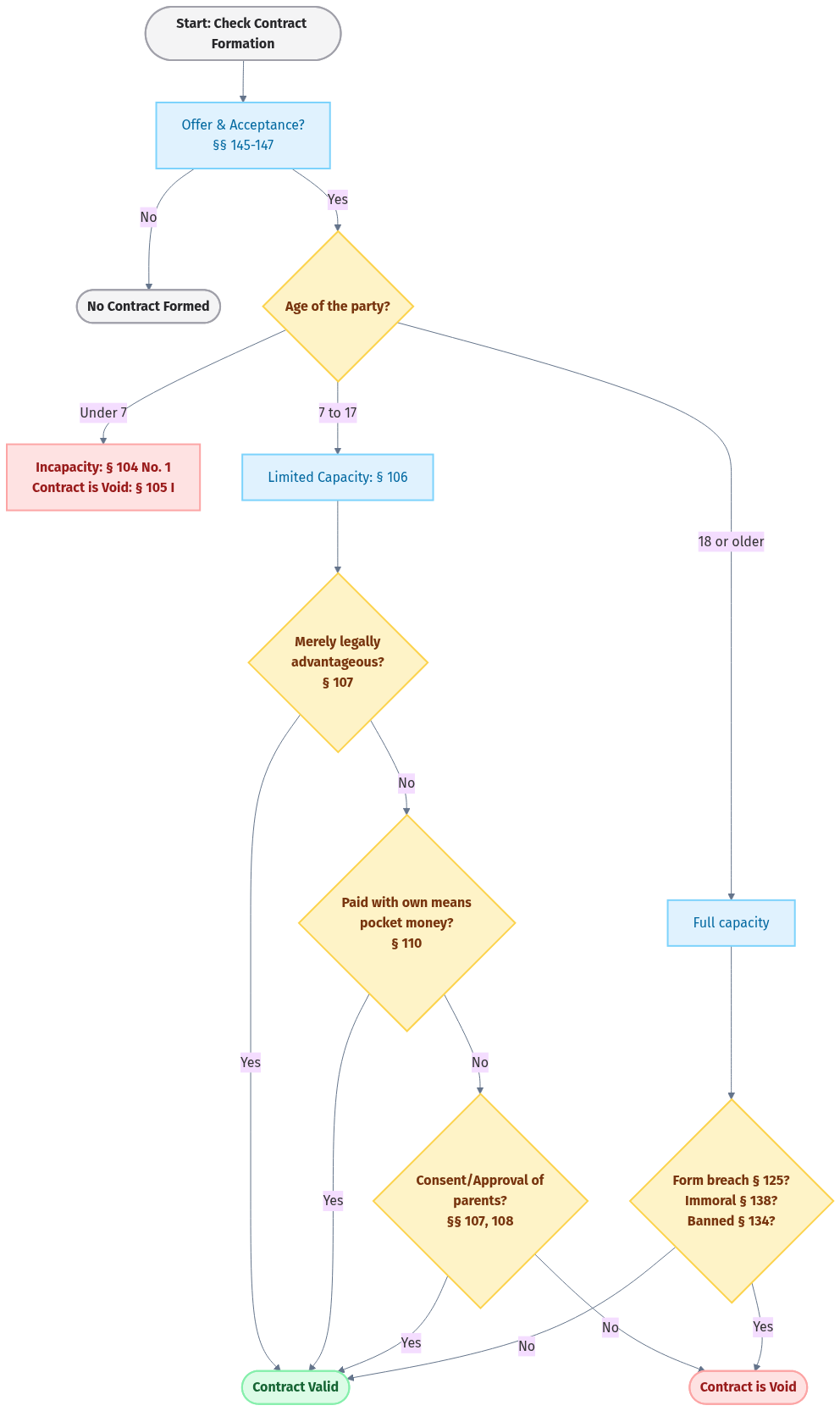 Contract Formation & Capacity Check Flowchart