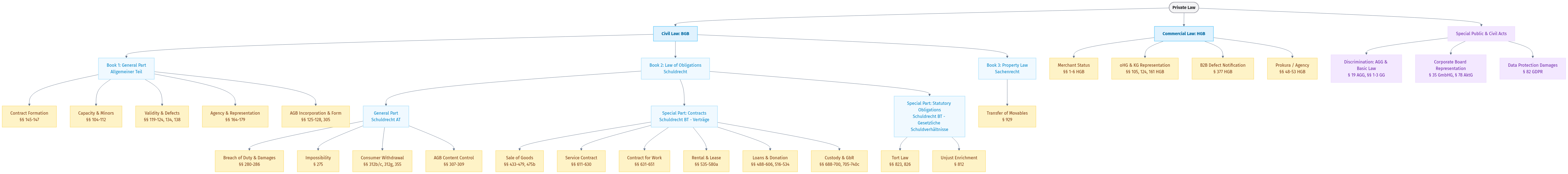 Legal Framework and Course Topics Map